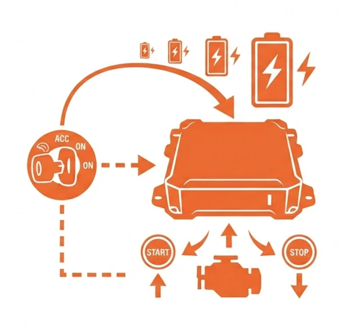 Vehicle ignition and battery connected to an in-vehicle computer